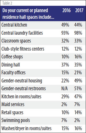 Campus Housing Survey