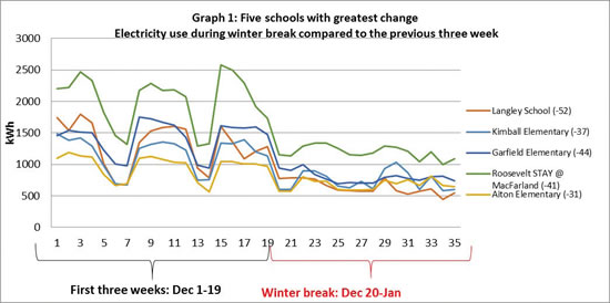 Chart of 5 schools with the greatest change
