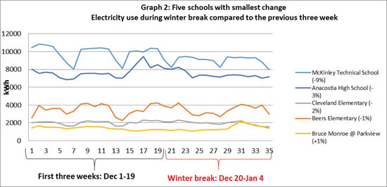 Chart of 5 schools with the smallest change