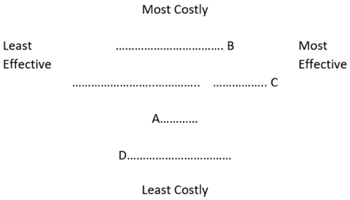 Cost Graph