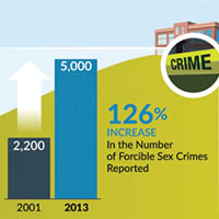 Sex crimes on campus up by 126%