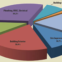 Breakdown of deferred maintenance in schools